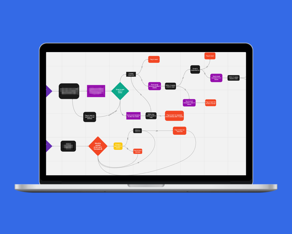 Active Campaign email journeys
